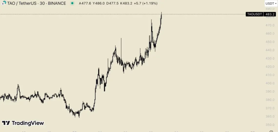 En Çok Yükselen Altcoin'ler