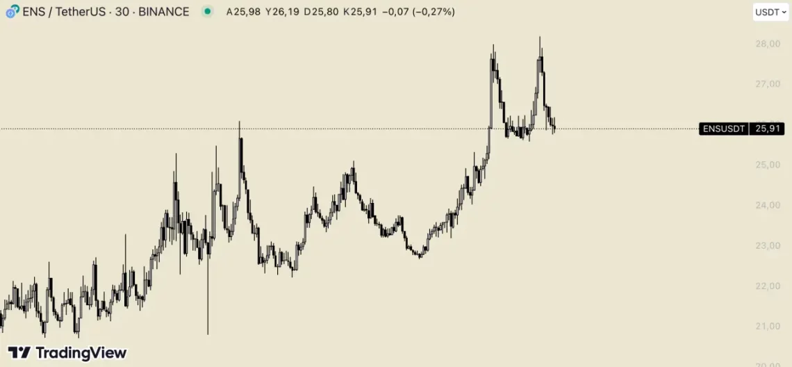 5 Altcoin Boğaya Göz Kırptı: Yükseliş Sinyali