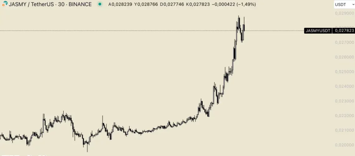 Parlayan Altcoin'ler ve Performansları