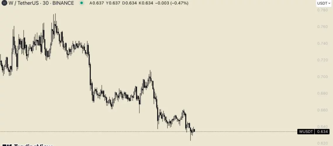 Altcoin Piyasasında Son Durum