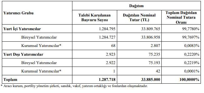 Halka Arz Fiyatı Dağıtımı