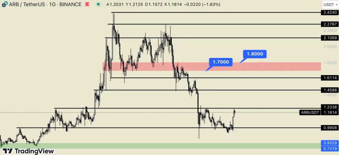 Arbitrum (ARB) Teknik Analizi