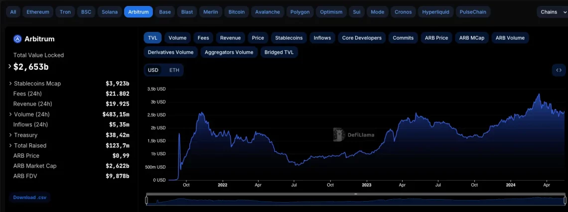 Bitcoin Karşısında Arbitrum Değerlendirmesi