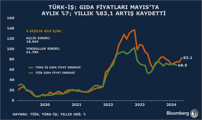 Mutfak Enflasyonu ve Değişim Oranları