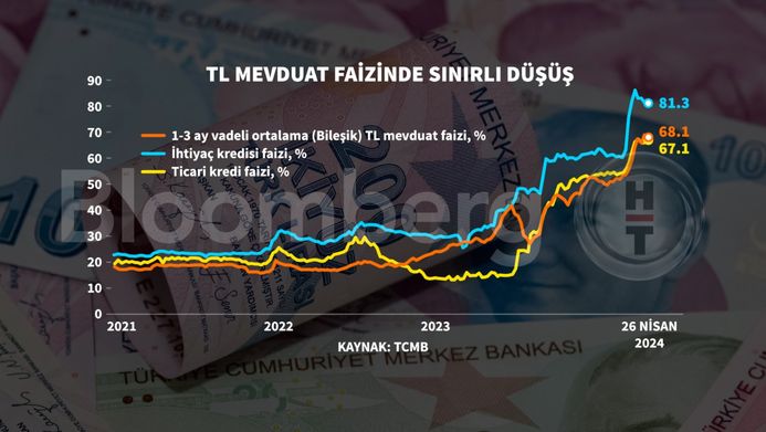 Faiz Oranları ve Kredi Hacmi