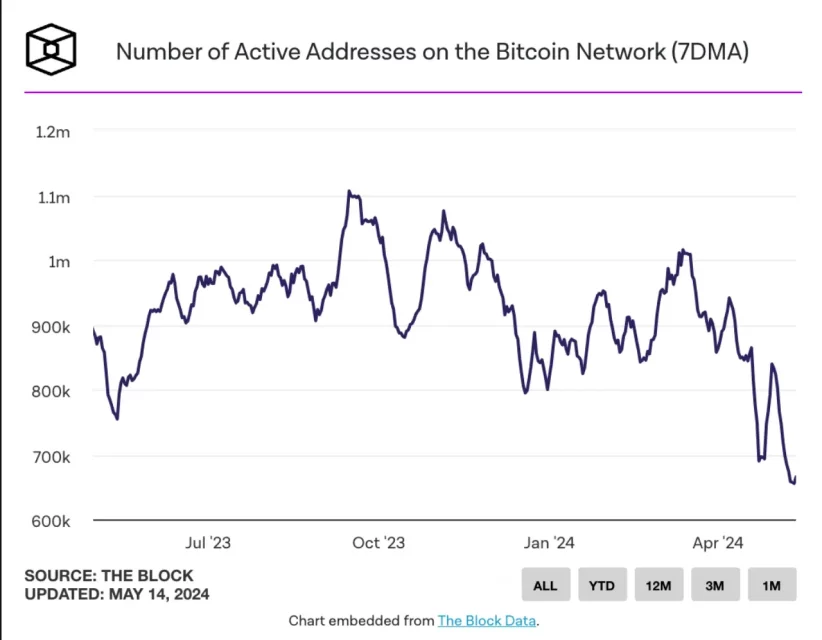Bitcoin Aktif Adreslerindeki Değişim
