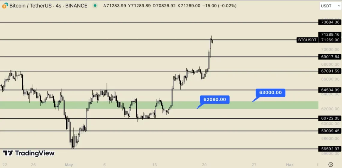 Bitcoin'in Durumu ve Beklentiler