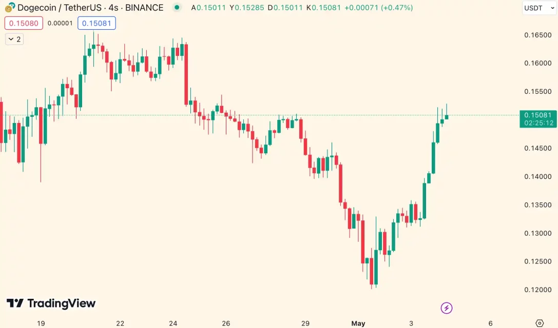 Bitcoin Yükseldi, Altcoin'ler Canlandı