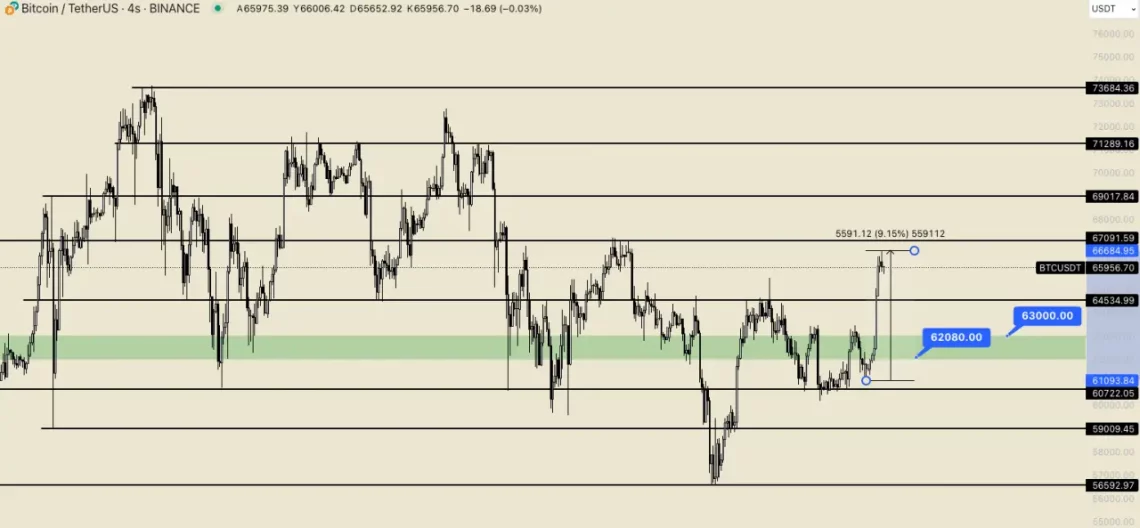 Bitcoin’de Dikkate Alınması Gereken Seviyeler