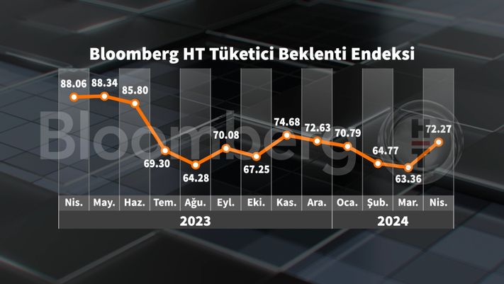 Bloomberg HT Tüketici Güven Endeksi Nisan Ayı Raporu