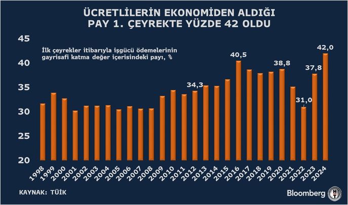 Çeyreklik Bazda Rekor Pay Artışı