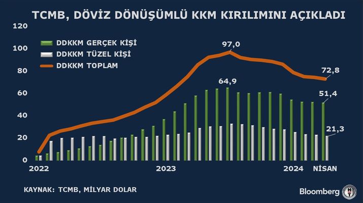 Kur Korumalı Mevduatlar Hakkında Güncel Veriler