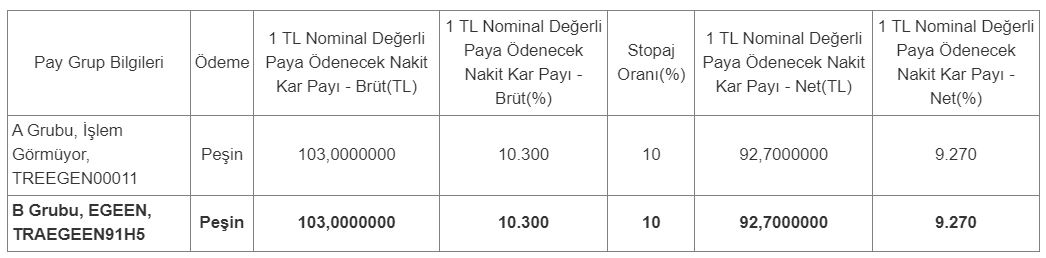 Ege Endüstri ve Ticaret A.Ş. Kar Payı Dağıtımı