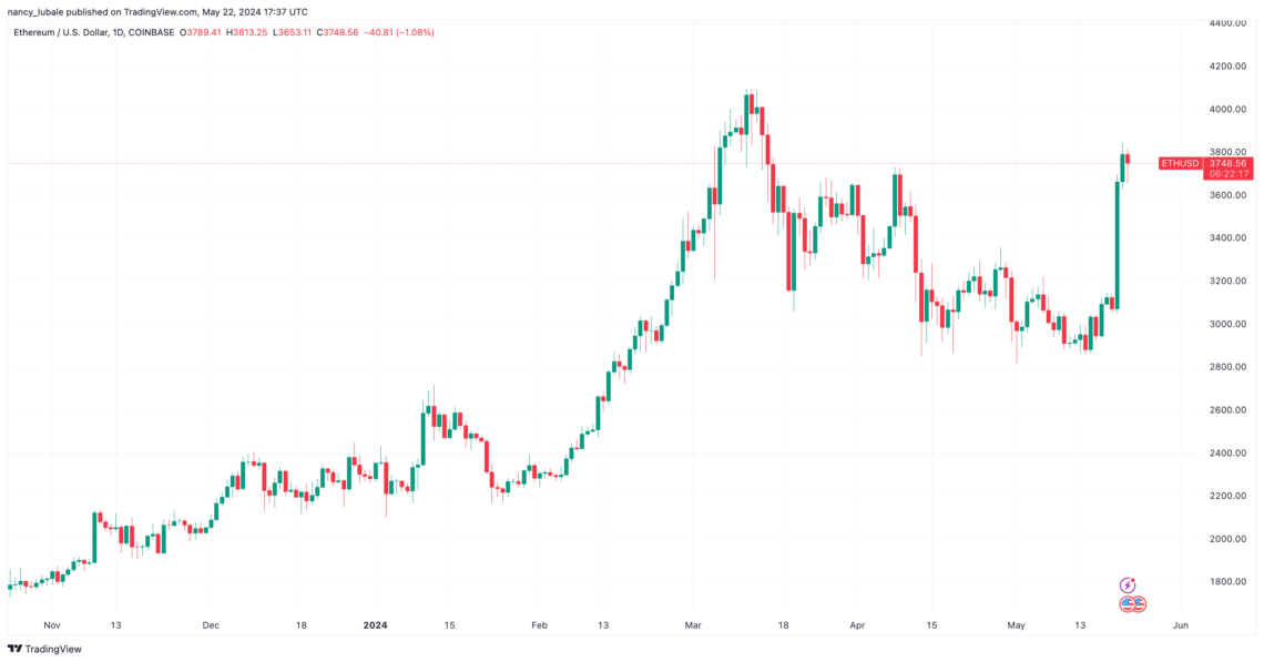 Ethereum ETF ve Fiyat Analizi