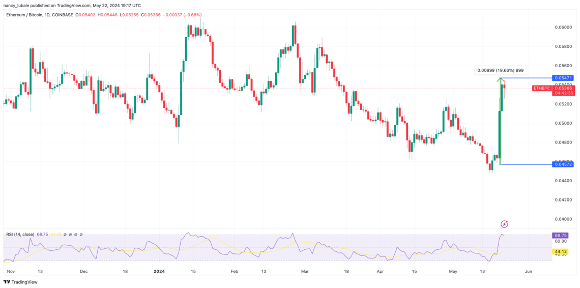 Ethereum'a Talep ve Yatırımcı Davranışları