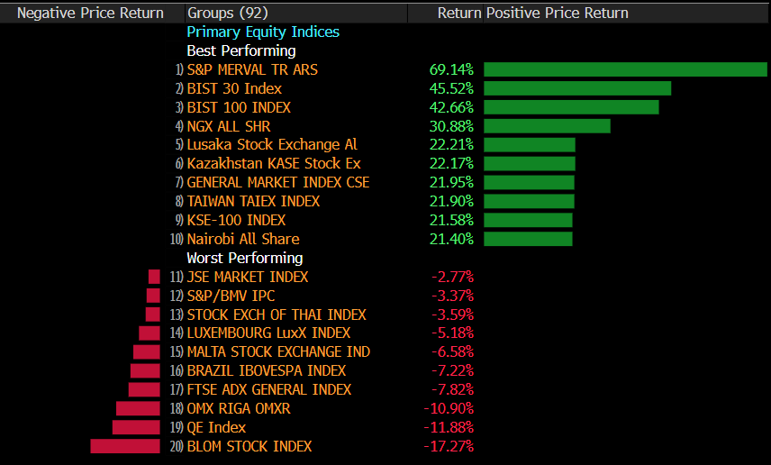 Borsa İstanbul 100 Endeksi ve Şirket Performansları