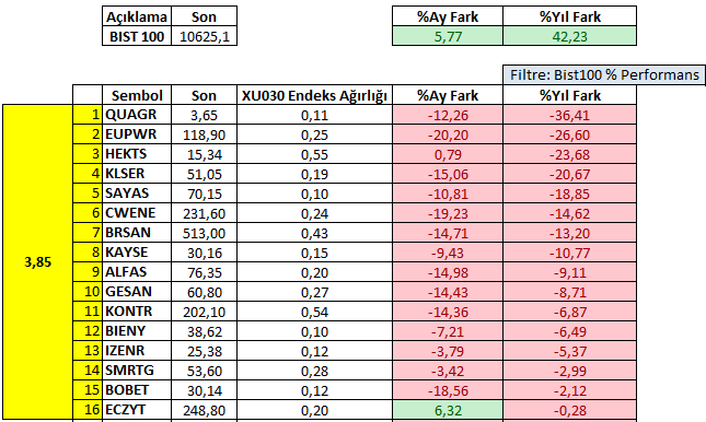 Sektörel Performans ve Beklentiler