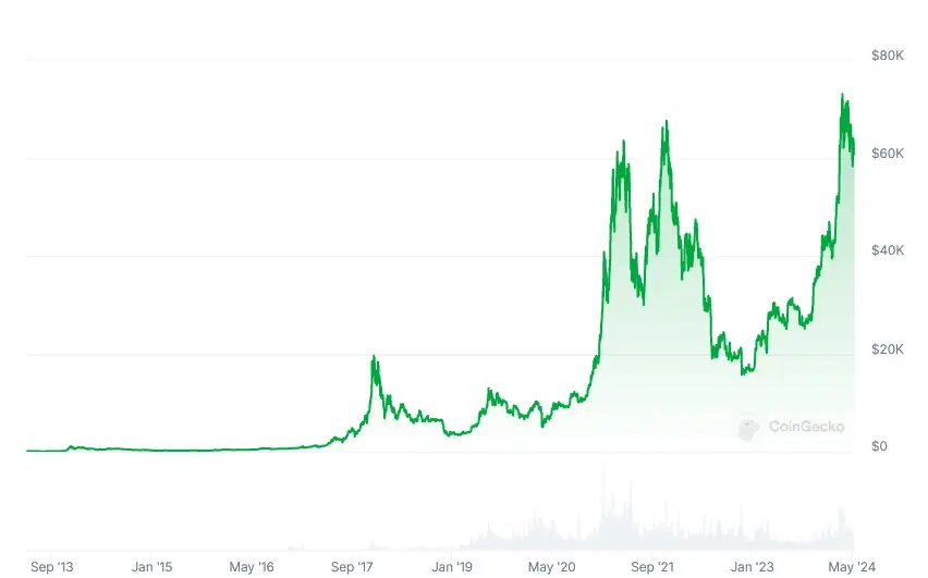 Hareketsiz Bitcoin Cüzdanları ve Potansiyel Etkileri