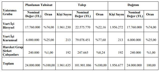 Hareket Proje Taşımacılığı ve Yük Mühendisliği AŞ Halka Arzı