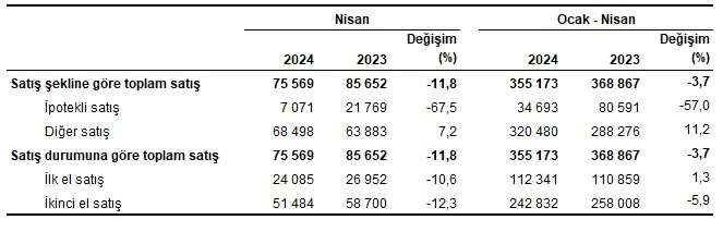 Konut Satışları Nisan 2024