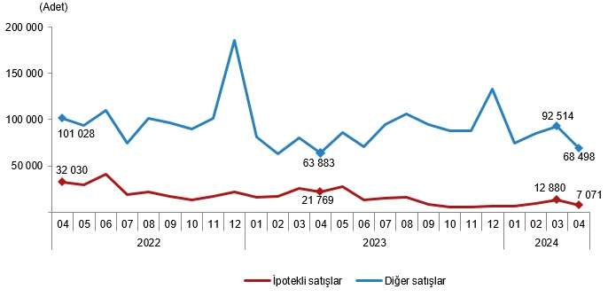 Konut Satış Türleri ve İstatistikler