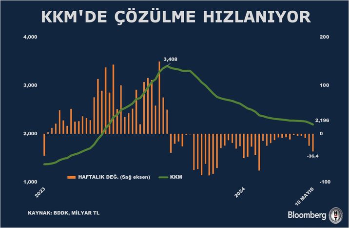 Kur Korumalı Mevduatlar Hakkında Güncel Durum