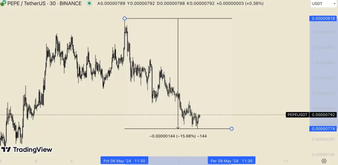 Memecoin Projelerindeki Düşüşler ve Gelecek Tahminleri