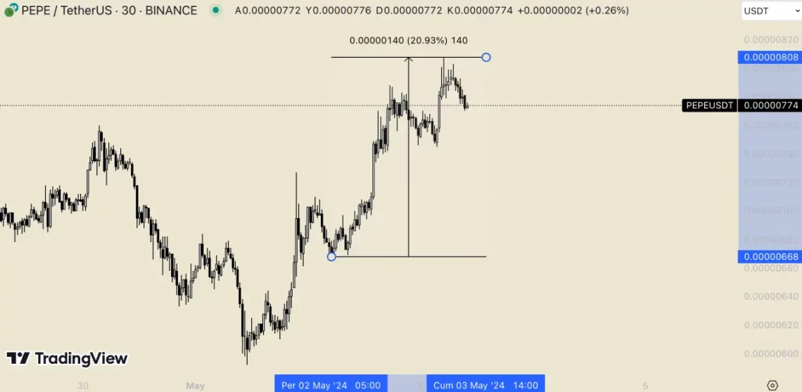 Memecoin'ler ve Son Durum