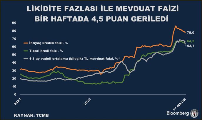 Kredi ve Mevduat Verileri