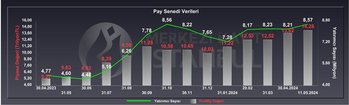 Pay Senedi Değerleri Yükselişte