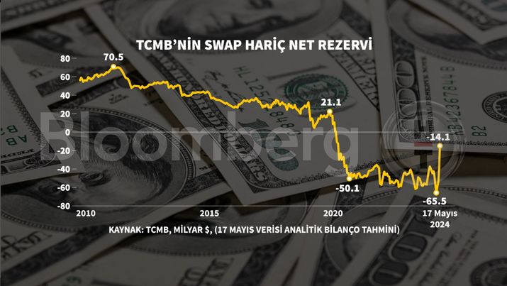 TCMB Rezerv Kalitesi Güçleniyor