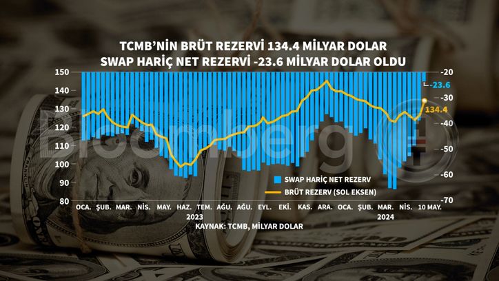 Türkiye Cumhuriyet Merkez Bankası Döviz Rezervleri Arttı