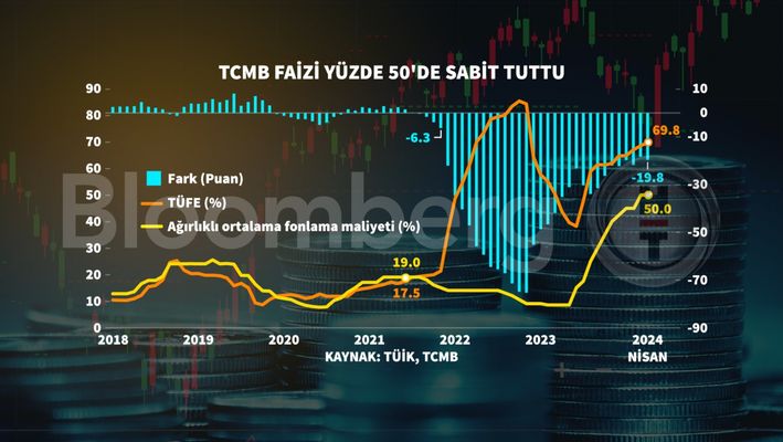 TCMB Faiz Kararı