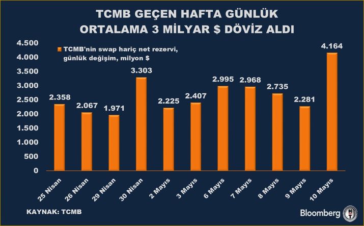 TCMB Rezervlerindeki Artış Devam Ediyor