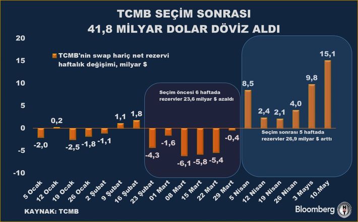 TCMB Başkanı'ndan Rezervler Hakkında Açıklamalar