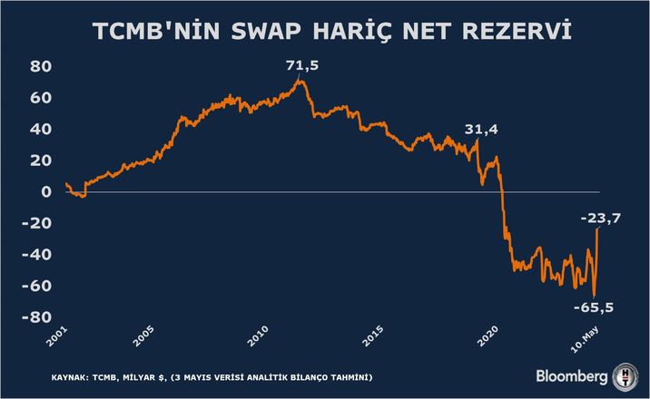 TCMB'nin Rezerv Politikası ve Hedefleri