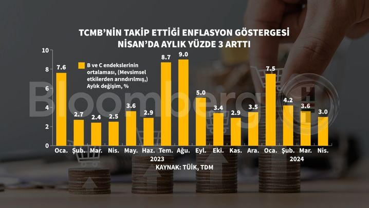 TCMB'nin Enflasyon Göstergesi ve Nisan Ayı Değerlendirmesi