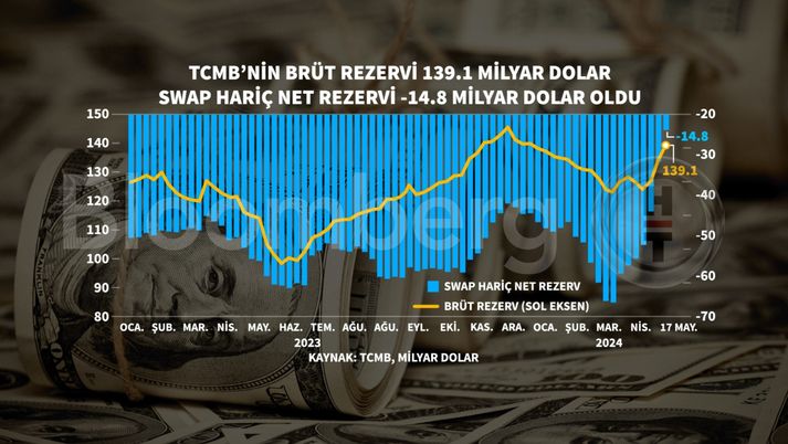 Türkiye Cumhuriyet Merkez Bankası Rezerv Birikimleri Artıyor