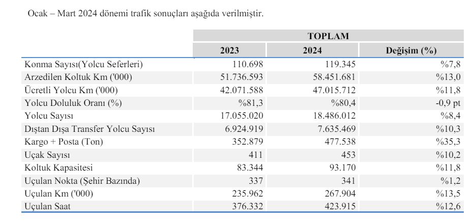 THY'nin Başarısı Devam Ediyor: Konsolide Net Kar Artışı