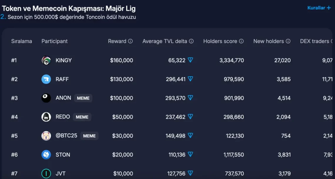 Toncoin (TON) ve GameFi: Oyunlar ve Memecoin'lerle Öne Çıkan Kripto Para