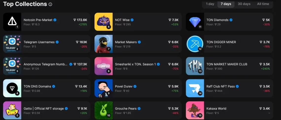 Toncoin (TON) ve GameFi: Oyunlar ve Memecoin'lerle Öne Çıkan Kripto Para