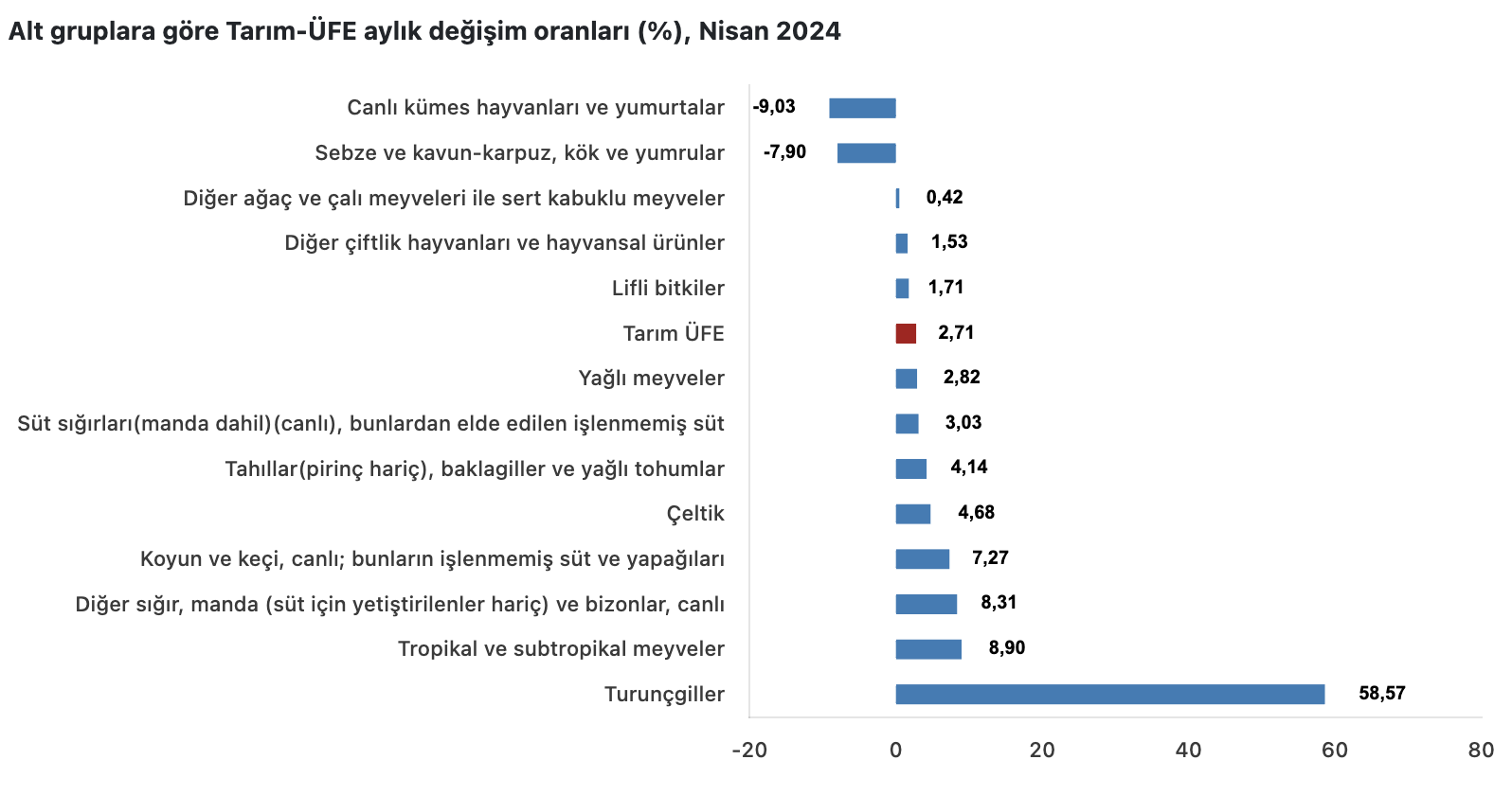 TÜİK Verilerine Göre Tarım-ÜFE Artış Gösterdi