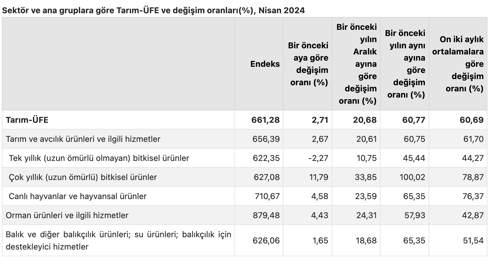 Sektör ve Alt Gruplarda Yaşanan Değişimler