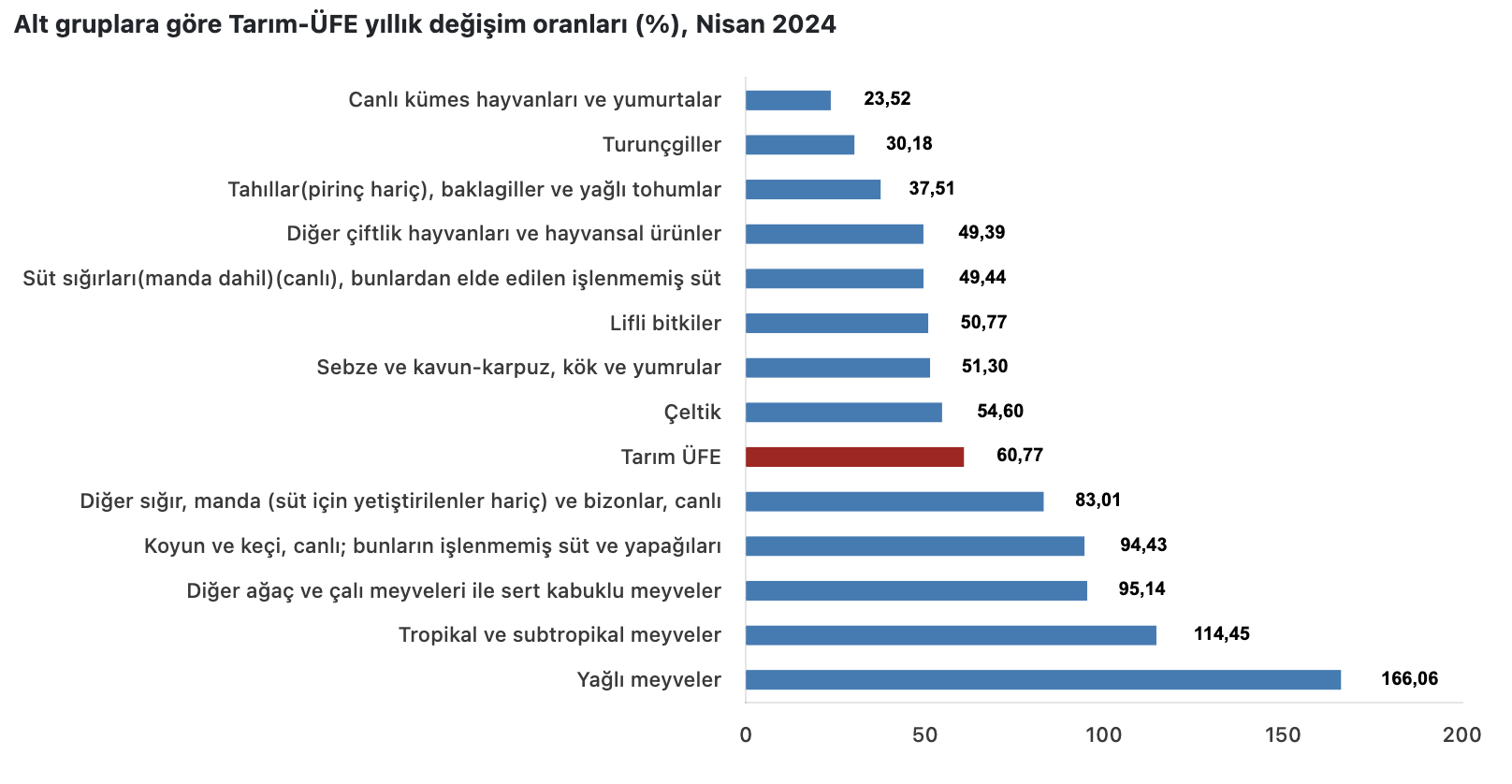 TÜİK Verilerine Göre Tarım-ÜFE Artış Gösterdi