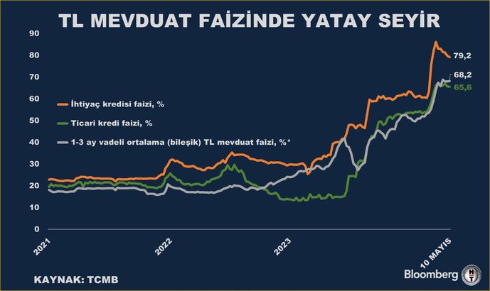 Mevduat Faizleri ve Kredi Faizlerinde Değişim