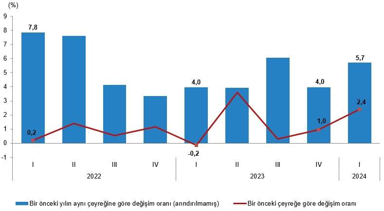 Harcanabilir Gelirde Artış