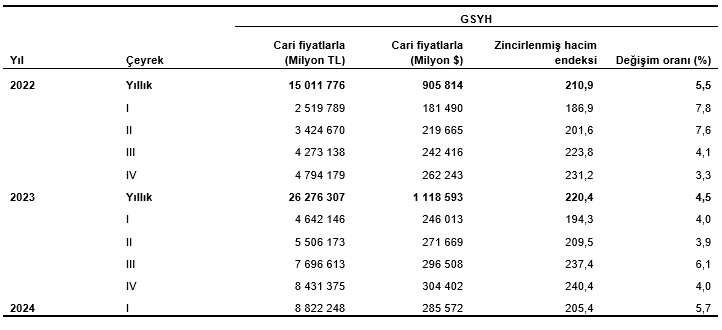 Türkiye Ekonomisi İlk Çeyrekte Güçlü Bir Büyüme Performansı Sergiledi: Beklentilerin Üzerinde Yüzde 5,7 Büyüme Kaydedildi