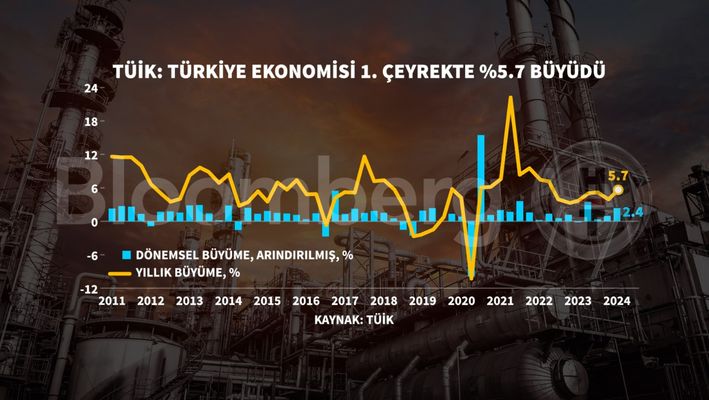 Türkiye Ekonomisi İlk Çeyrekte Güçlü Büyüme Gösterdi