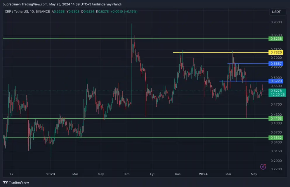 XRP Yükselişinin Arkasındaki Güçlü Faktörler