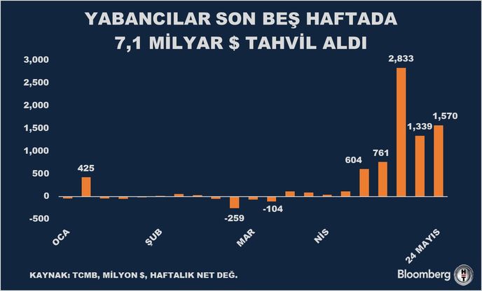 Yabancı Yatırımcıların Türk Tahvillerine Olan İlgisi Artıyor
